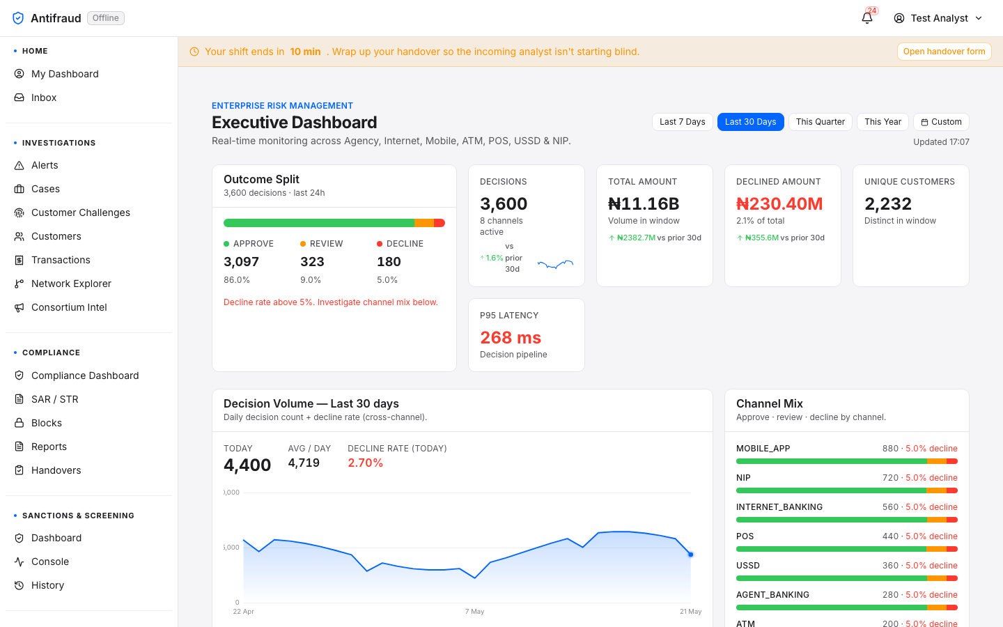 Executive Dashboard — top (Outcome Split, KPI strip, Decision Volume, Channel Mix)
