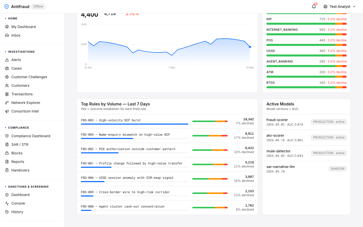 Executive Dashboard — bottom (Top Rules by Volume, Active Models)