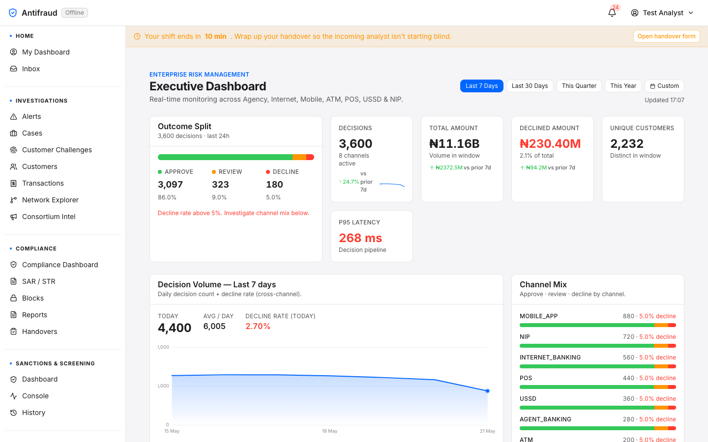 Executive Dashboard — Last 7 Days view